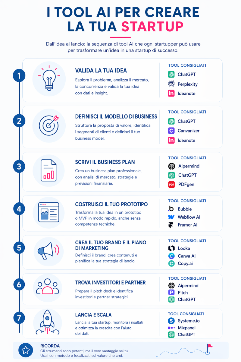 Tool AI per creare una startup